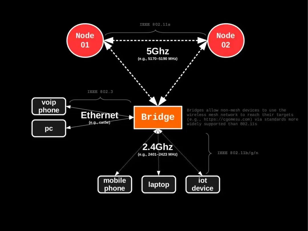 A useful mesh network becomes a service model, not just a hardware build.