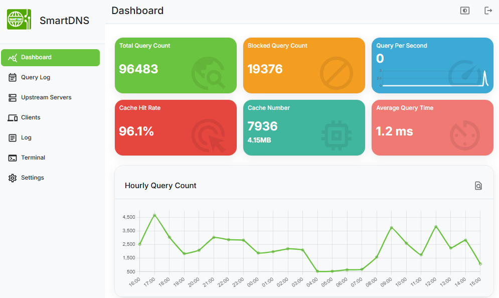 SmartDNS dashboard with DNS query count, blocked queries, cache hit rate, average query time, and hourly traffic chart