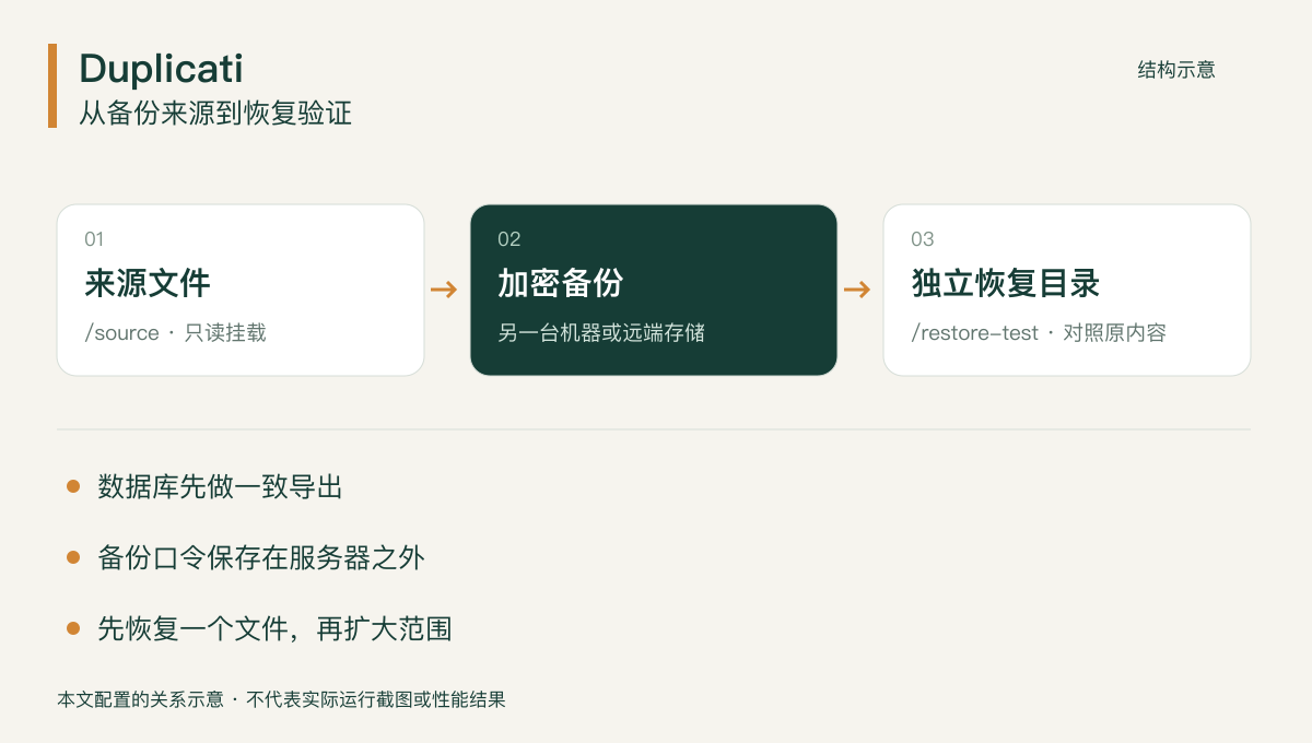 Duplicati 备份、凭据与恢复路径示意